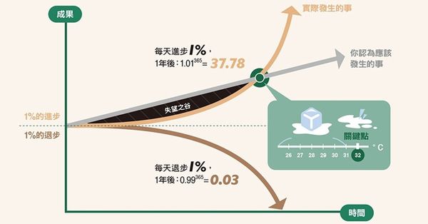  想在 2026 脫胎換骨？現在就是關鍵點！掌握習慣建立４法則、「連鎖反應」機制，用原子習慣翻新人生