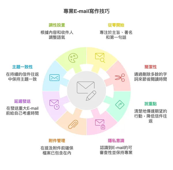 專業E-mail寫作技巧.jpg