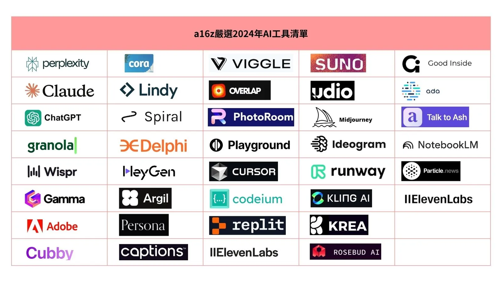 a16z 嚴選 43 款 AI 工具清單出爐，除了 ChatGPT 還有誰上榜？