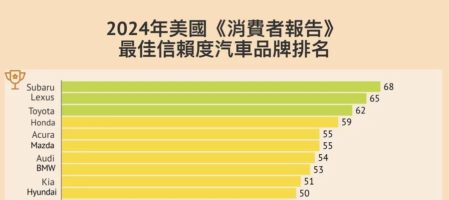 Toyota跌至第3名！Subaru登2024年「妥善率車王」：Top10榜單只剩2歐洲品牌