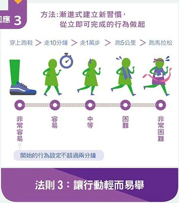 經理人_原子習慣_習慣迴路.jpg