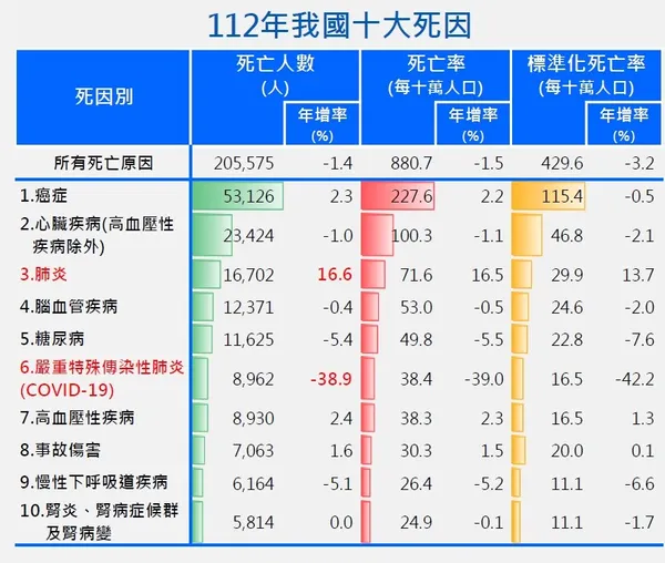 我國十大死因