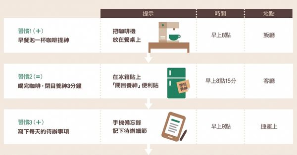 能養成好習慣的人，都懂得「習慣堆疊」技巧！2026 的原子習慣養成訓練