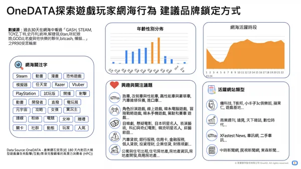 OneDATA探索遊戲玩家網海行為 .jpg