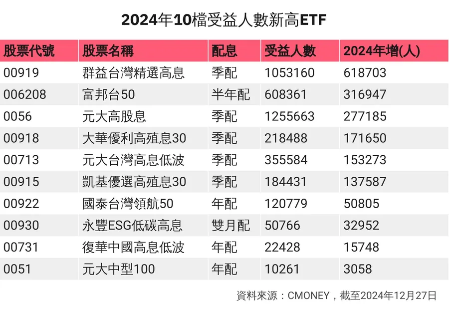 台股ETF大爆發！2024年逾415萬人砸錢上車：10檔最夯ETF有哪些？