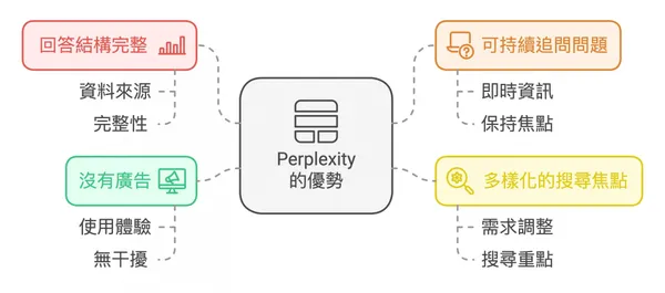 Perplexity的4個優勢.jpg