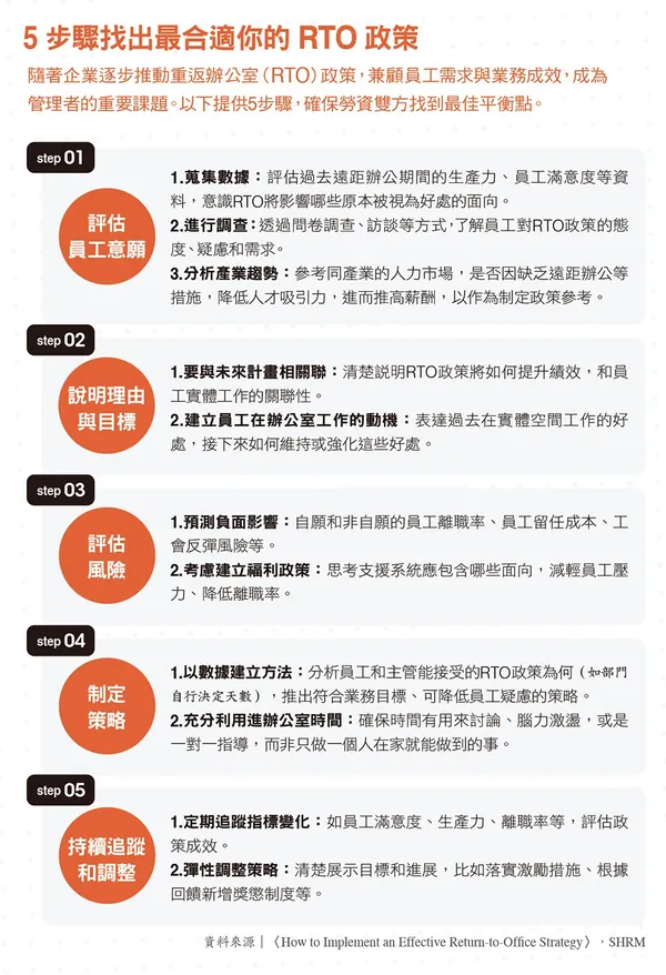 055_5步驟找出最合適你的RTO政策