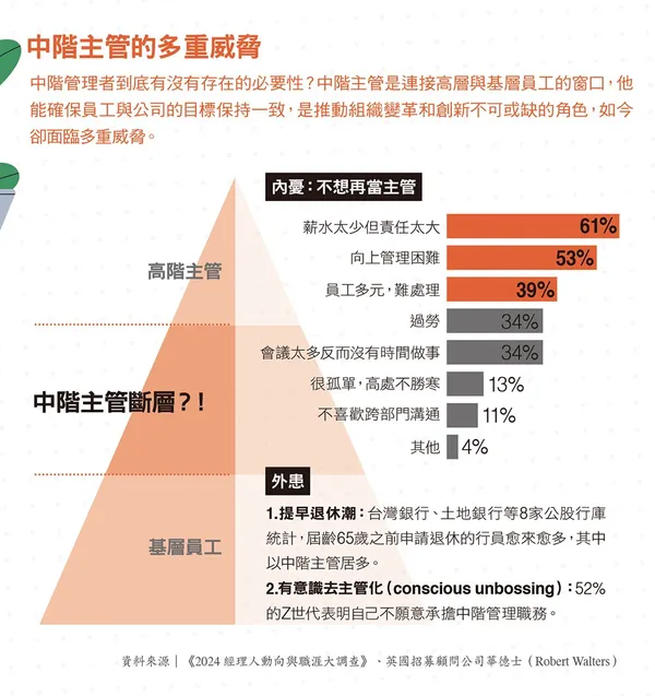 079_中階主管的多重威脅