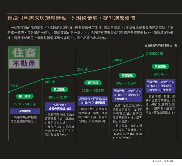 089_精準洞察需求與環境變動，5階段策略，提升總部價值