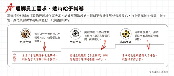 123_理解員工需求，適時給予輔導