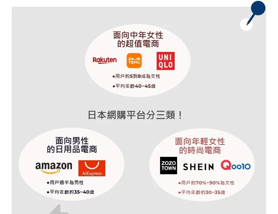 圖解｜外國平價電商殺入日本，卻打中不同消費者！2張圖看影響因素、偏好電商