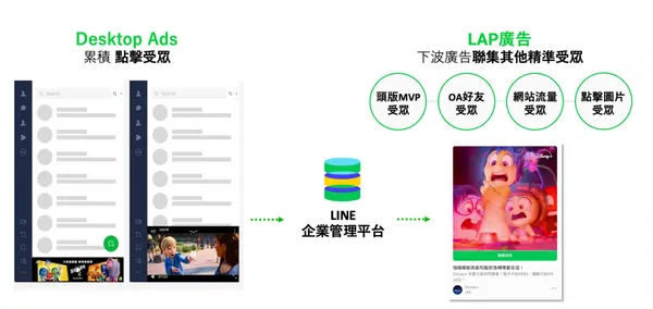 台灣華特迪士尼與LINE 進行各種廣告合作.jpg