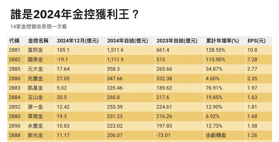 誰是2024年金控獲利王？一表揭露14家金控年度成績單：挑戰全年6,000億元大關