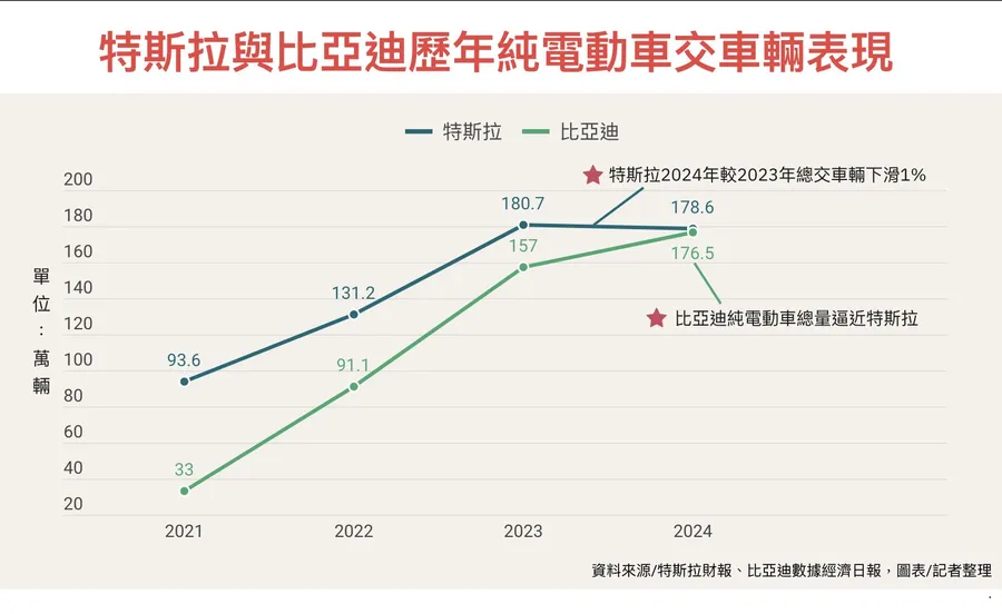 特斯拉交車量13年來首度下滑！比亞迪狂追，為何促銷也救不了馬斯克？