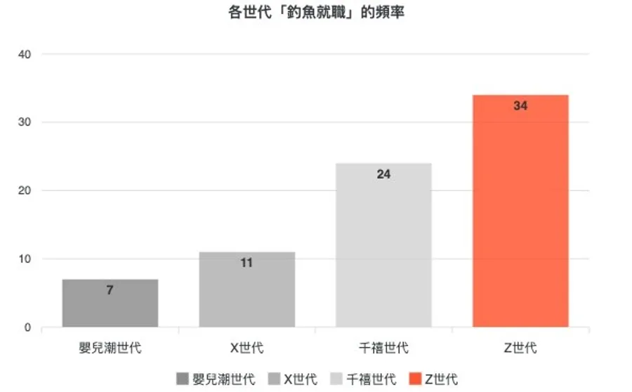 Z世代3個人就有1個「釣魚就職」！都跟人資說要報到了，到職日為何人間蒸發？