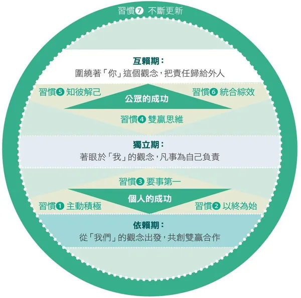 成功的 7 個習慣，達成個人與公眾的全面成功