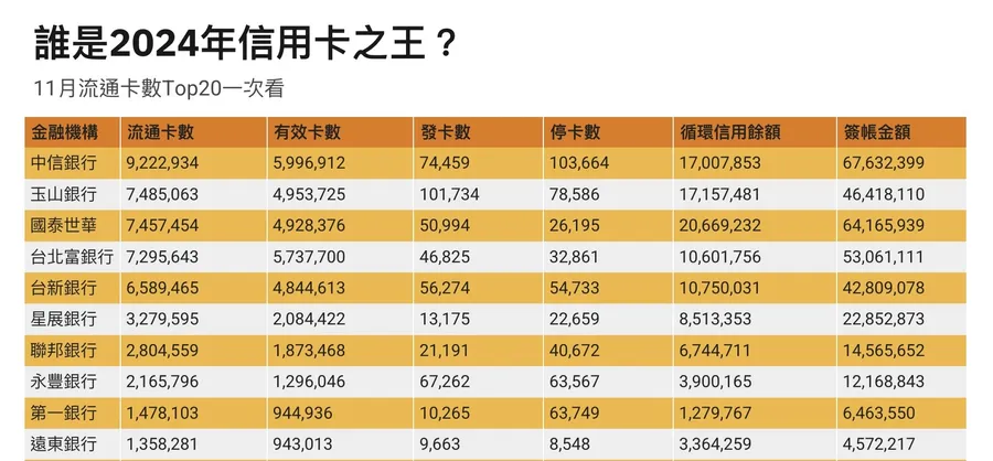 誰是2024年信用卡王？中信、國泰…刷卡金額叩關7,000億：一表揭露流通卡數Top20