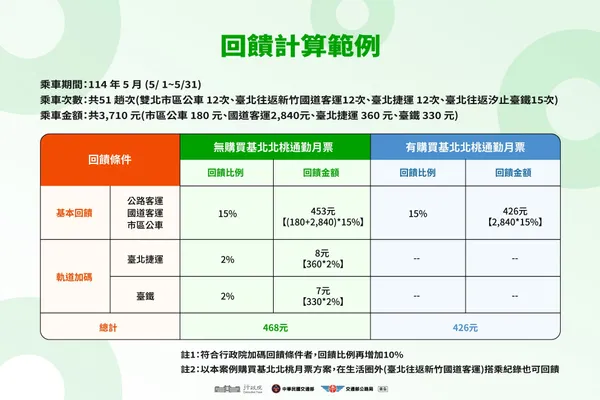 TPASS 2.0 回饋計算.jpg