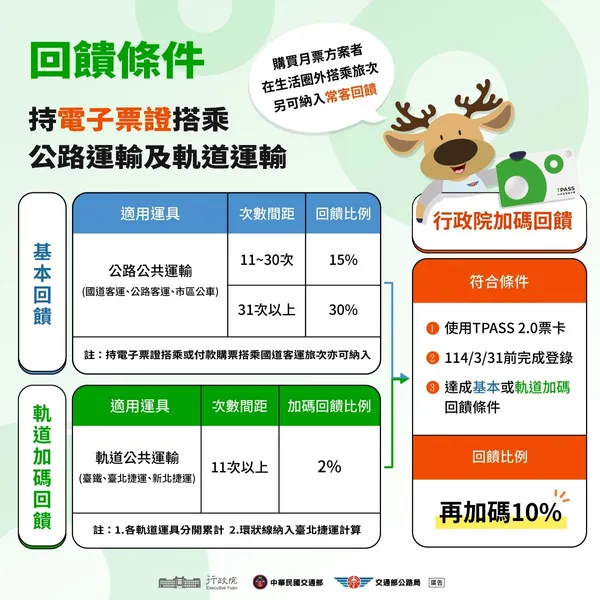 TPASS 2.0回饋條件.jpg