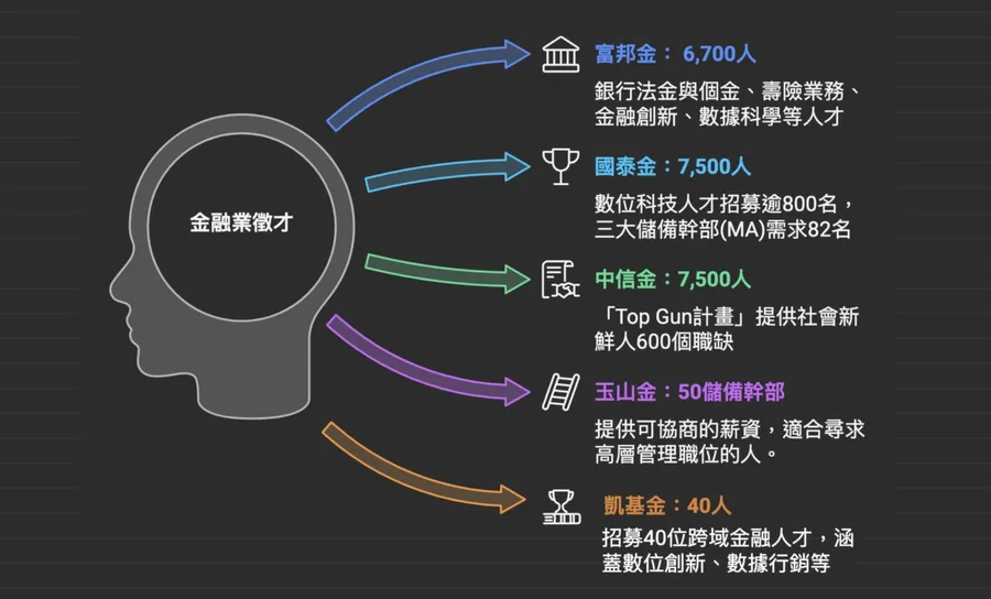 金融業大徵才！一張表看富邦、國泰、中信⋯⋯各大金控職缺、薪資、年終多少？