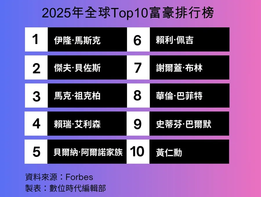 全球Top10富豪多會賺？研究指「日均賺32.6億元」：即使扣除99%財產，仍是億萬富翁