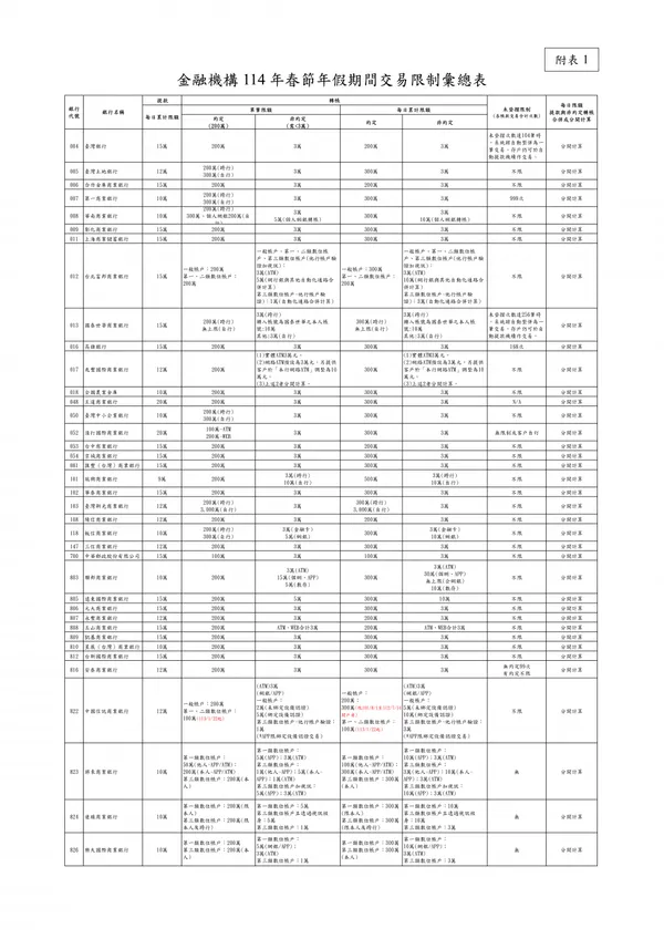 金融機構114年春節年假期間交易限制彙總表.jpg
