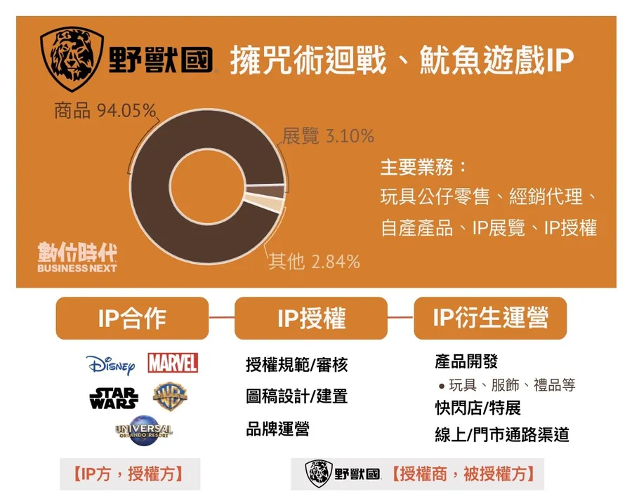 【圖解】全台唯一公仔概念股！「野獸國」是誰？魷魚遊戲、咒術迴戰IP都在手上