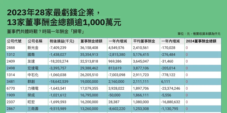 哪些上市公司沒賺錢還幫董事加薪？28家年虧損逾100億元：新光金、群創、宏達電⋯入列