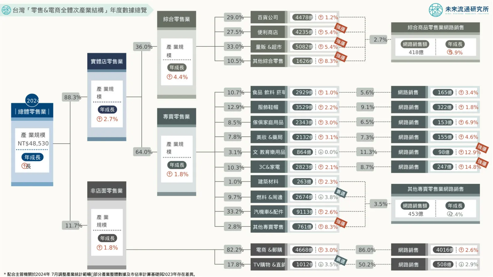 台灣零售業規模再創新高，5 大千億集團誕生！誰是成長黑馬，誰又面臨挑戰？｜未來商務