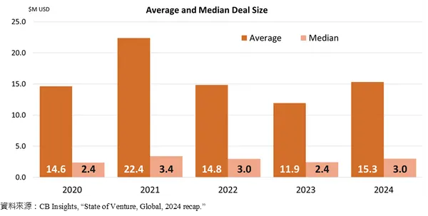 2020-2024平均投資額與中位數.jpg
