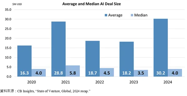 2020-2024 AI投資案平均投資額與中位數.jpg
