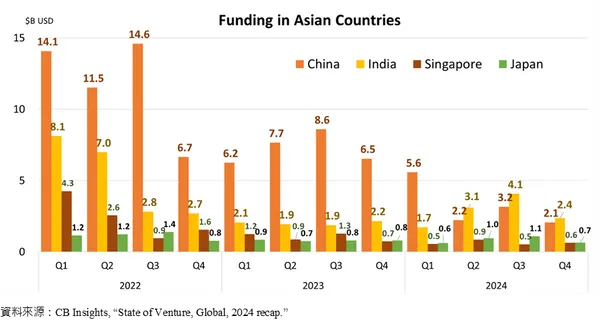 2022-2024投資金額在亞洲各地狀況.jpg