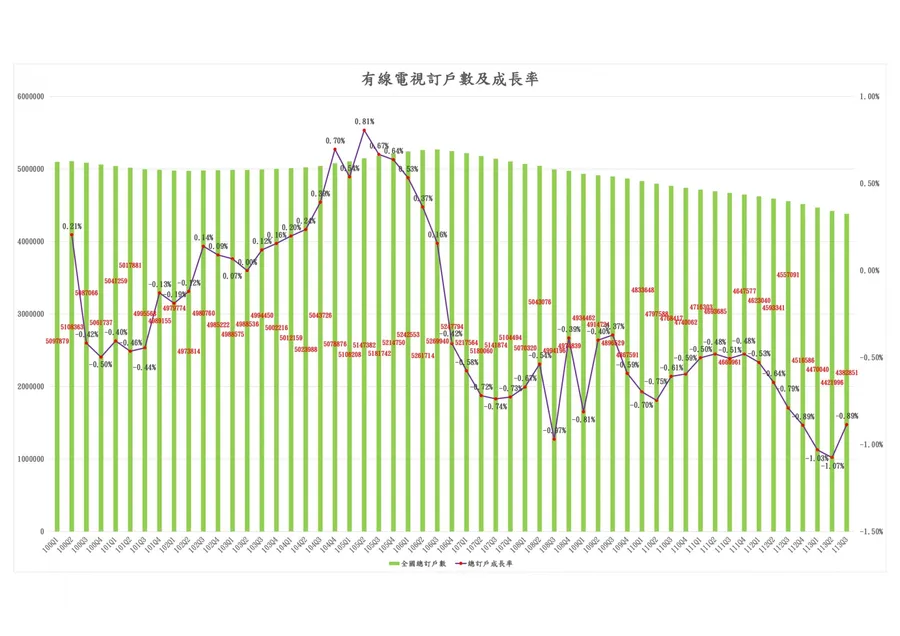 有線電視剪線潮激增！普及率跌破5成創新低，重播率高、節目太單一成退訂推力