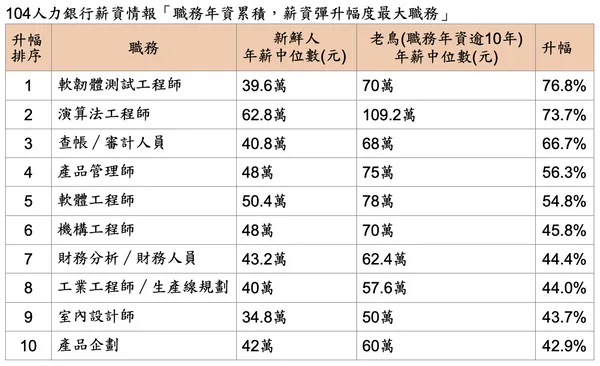 職務年資累計，薪資彈升幅度最大職務.jpg