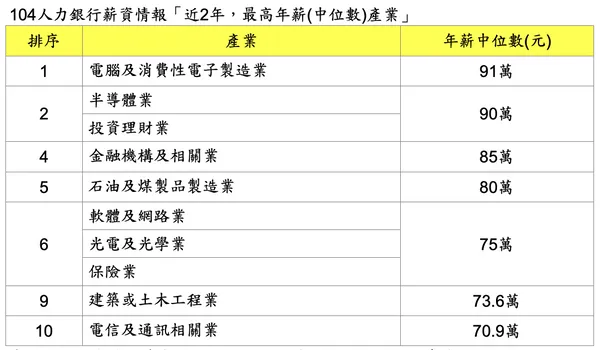 近 2 年最高年薪中位數產業.jpg
