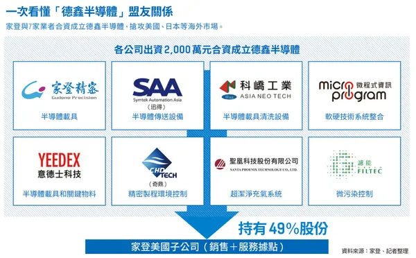 家登「德鑫半導體」盟友有哪些？