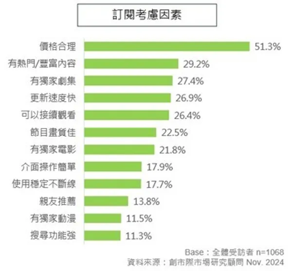 2024年影視OTT串流服務滿意度調查