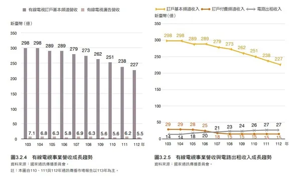 2024年Q3有線電視事業營收成長趨勢