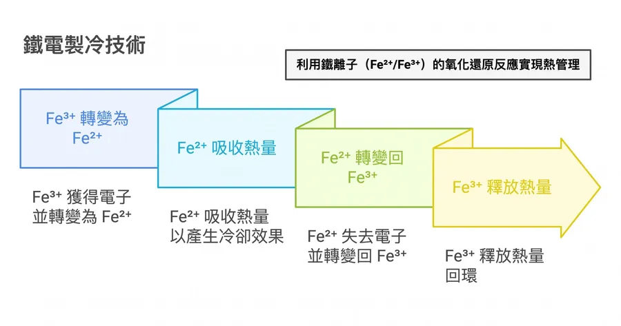 壓縮機時代掰了！華中科大新製冷技術僅需5%功耗，「零碳製冷」時代要來了？