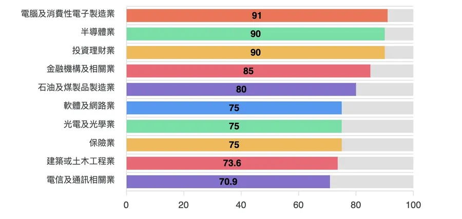 年薪中位數Top10產業出爐！2類工程師薪水「漲幅逾70%」，半導體、金融穩居前段班