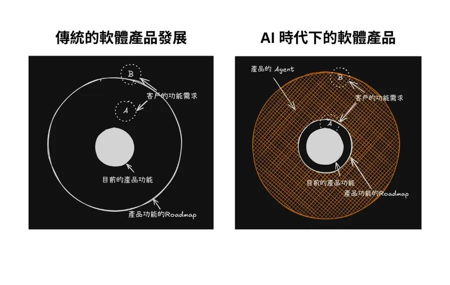 【觀點】AI時代軟體開發新思維：寫好30%核心功能，剩下的交給「它」