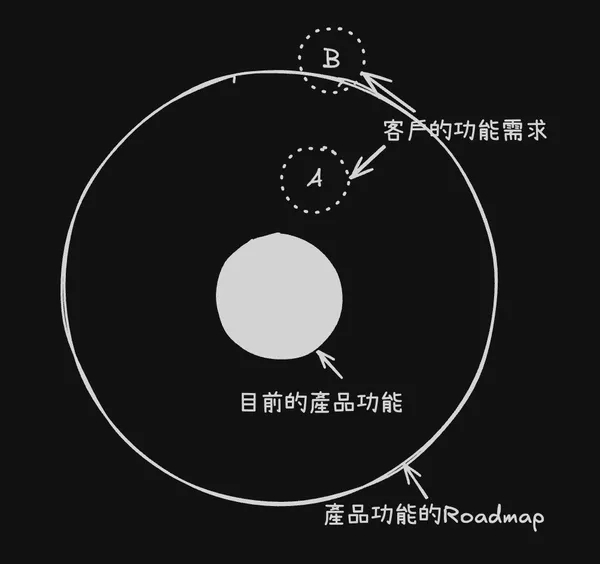 傳統的軟體產品發展