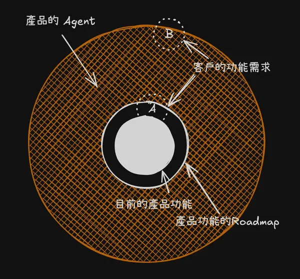 AI 時代下的軟體產品
