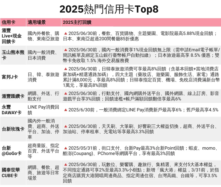 2025神卡出爐！LINE Pay回饋神卡、日韓旅遊「刷這張」最高8%回饋，8張信用卡新權益盤點