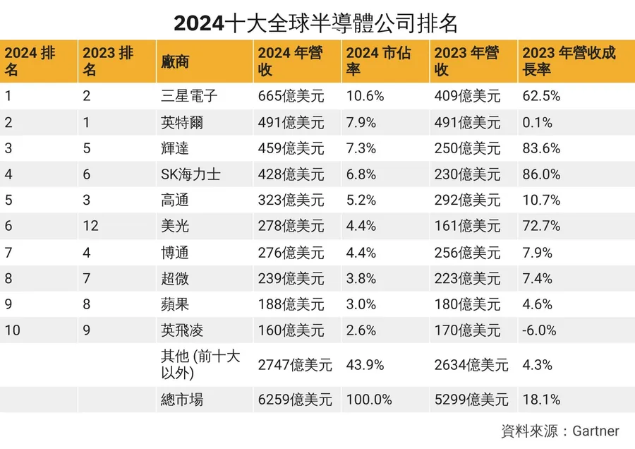 狠甩輝達、英特爾，全球最強半導體龍頭是「它」！前十強名單還有誰？