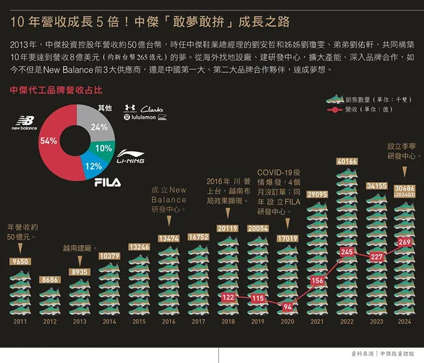 10年營收成長5倍！中傑「敢夢敢拚」成長之路