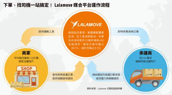 lalamove媒合平台運作流程