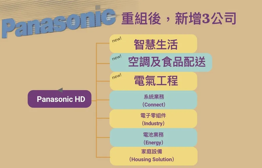 Panasonic宣佈重組，為何不要「昔日主力」電視業務了？新舊架構變化一圖看懂