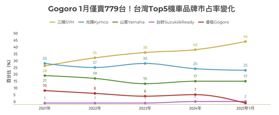 Gogoro單月賣不到1千台，市占跌至第5！誰是台灣人最愛機車品牌？圖解Top10銷量