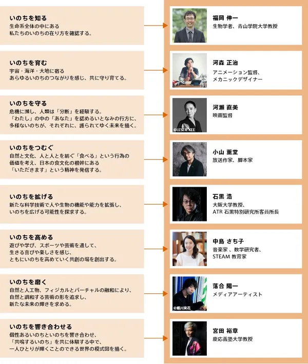 大阪世博 8 大主題館
